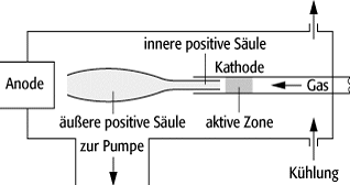 Hohlkathodenentladung