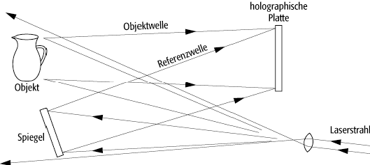 Holographie