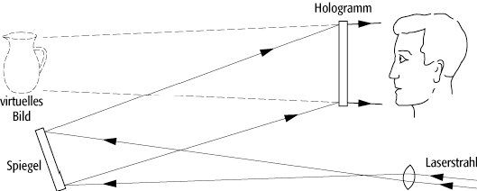 Holographie