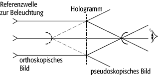 Holographie