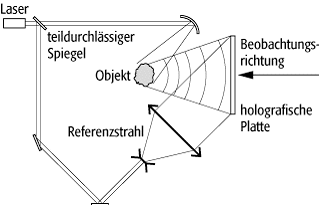 Holographie