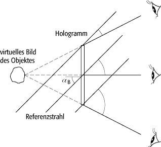 Holographie