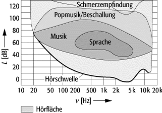 Hörfläche