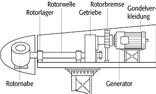 Horizontalachsenkonverter