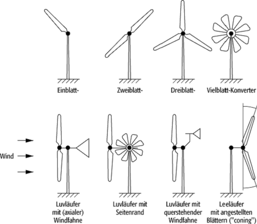 Horizontalachsenkonverter