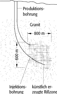 Hot-Dry-Rock-Verfahren