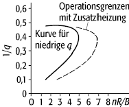 Hugill-Diagramm