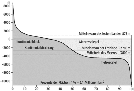 hypsographische Kurve