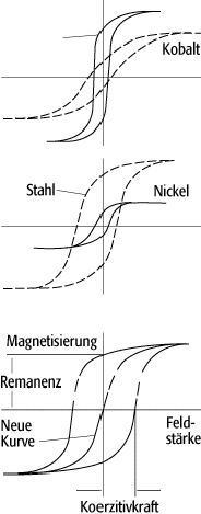 Hystereseschleife