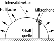 Intensitätsverfahren