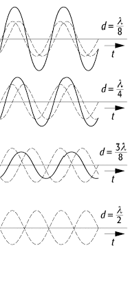 Interferenz