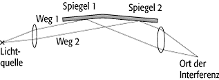 Interferenz