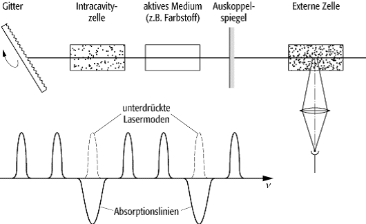 intra-cavity-Absorptionsspektroskopie