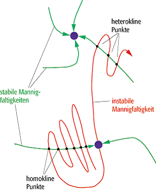 invariante Mannigfaltigkeit