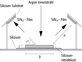 Ionenstrahlzerstäubung