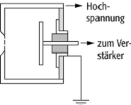 Ionisationskammer