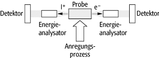 Ionisationsspektroskopie