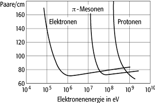 Ionisationsstärke