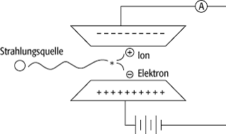 Ionisationszähler