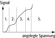 Ionisationszähler