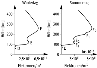 Ionosphäre