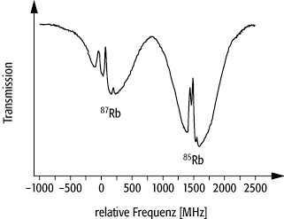 isotopenselektive Anregung