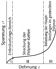 Kautschukelastizität