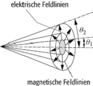 Kegelleitung