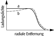 Kernladungsverteilung