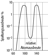 Kernspaltung