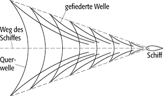 Kielwellen