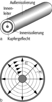 Koaxialkabel