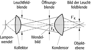 Köhlersche Beleuchtung