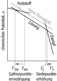 kolligative Eigenschaften