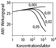 Konzentratorzelle