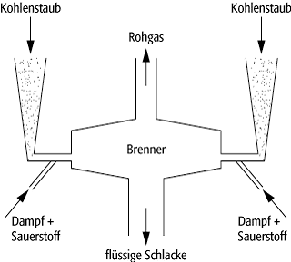 Koppers-Totzek-Verfahren