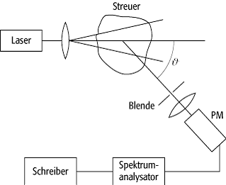 Korrelationsspektroskopie