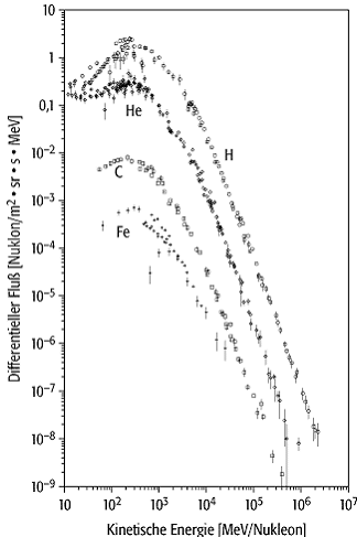 kosmische Strahlung