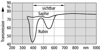 Kristallfarben