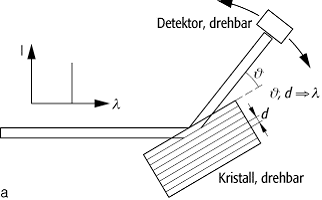 Kristallspektrometer