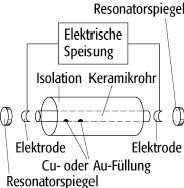 Kupferdampflaser