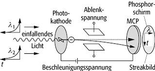 Kurzzeitspektroskopie