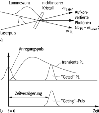 Kurzzeitspektroskopie