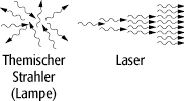 Laser