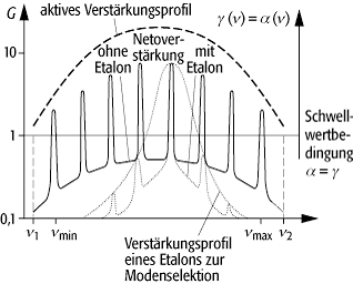 Laser