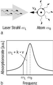 Laserkühlung