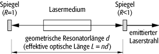 Laserresonator