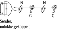 Lecher-Leitung