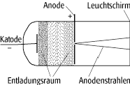 Lenard-Strahlen