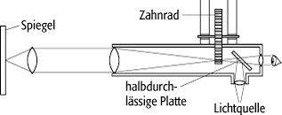 Lichtgeschwindigkeitsmessung